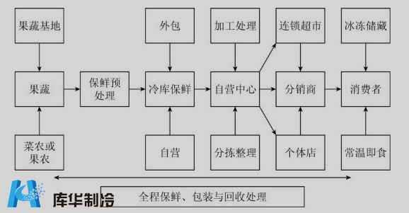 果蔬冷庫流程圖