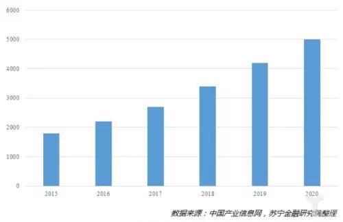 冷鏈物流市場數據圖表 